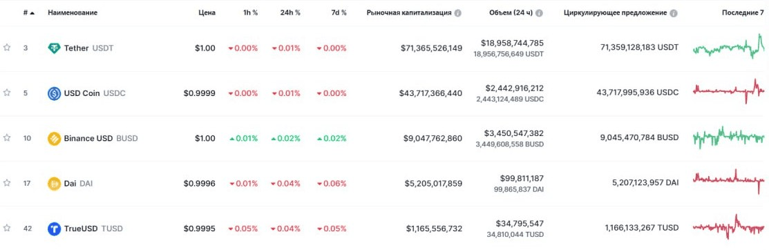 Данные: CoinMarketCap