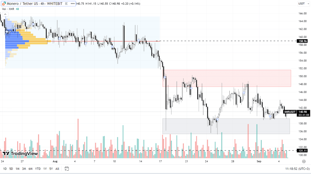 График XMR на H4-таймфрейме