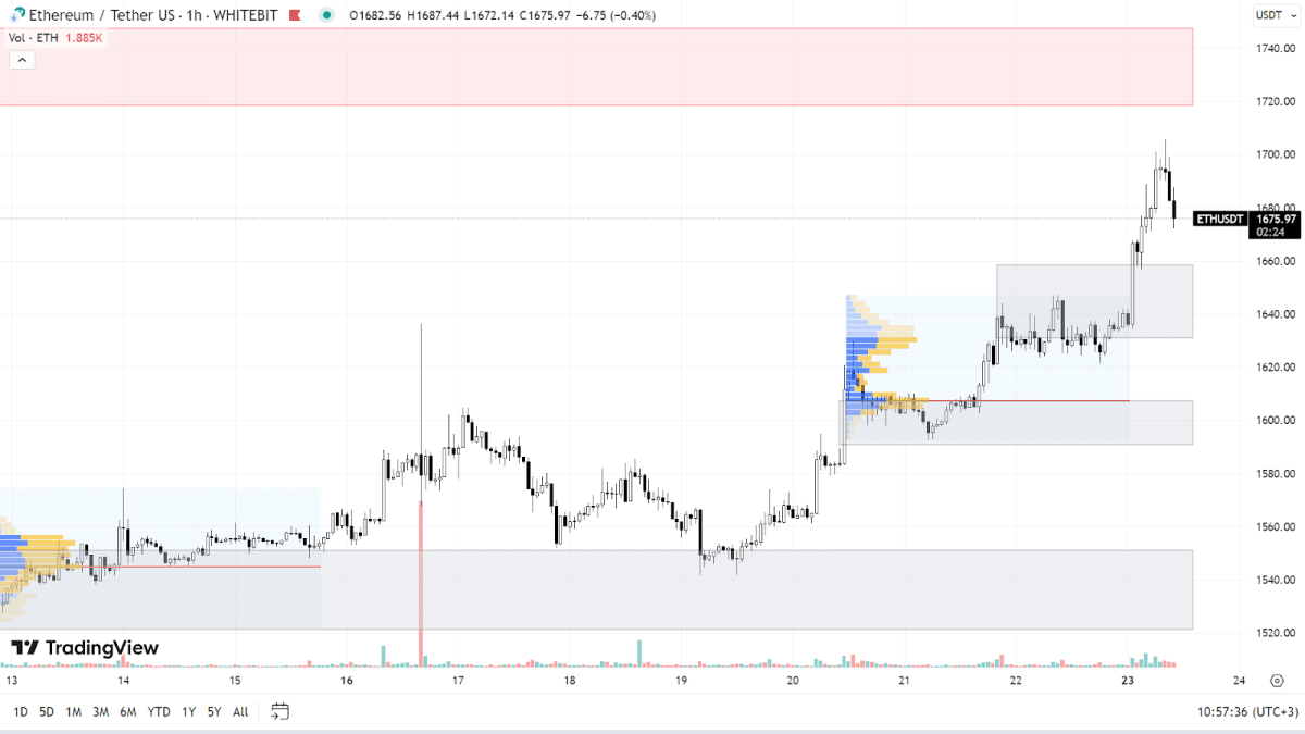 График ETH на H1-таймфрейме