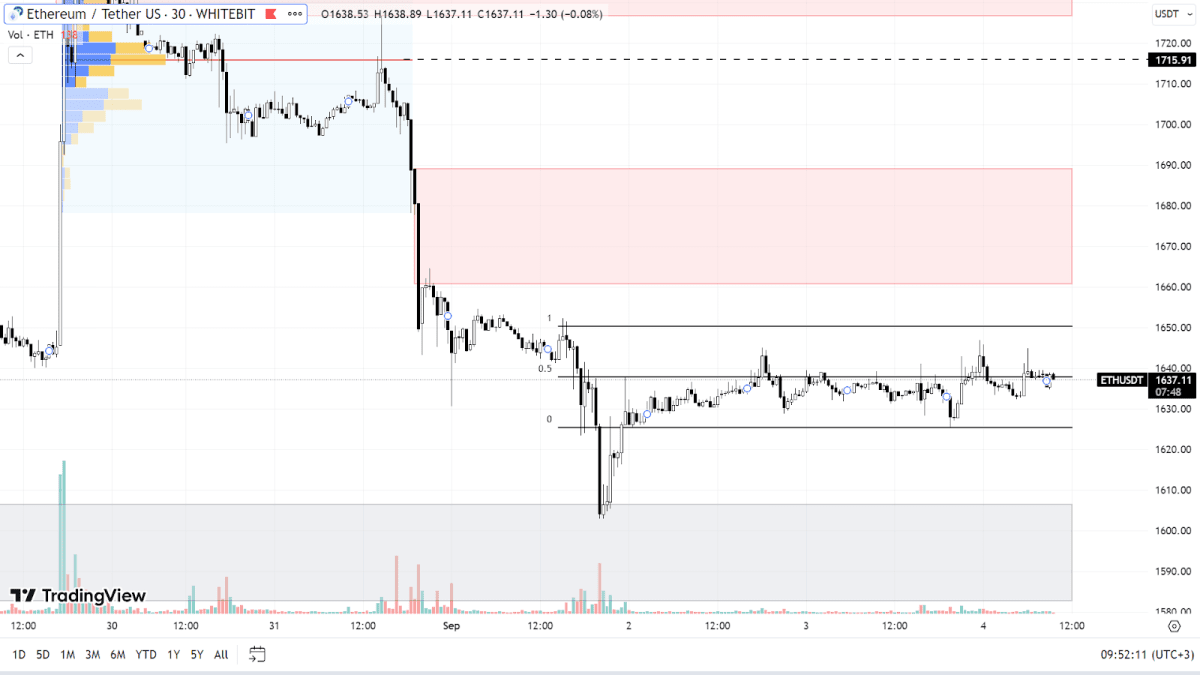 График ETH на H1-таймфрейме