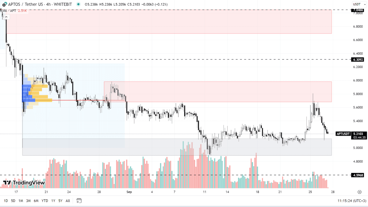 Графік APT на H4-таймфреймі