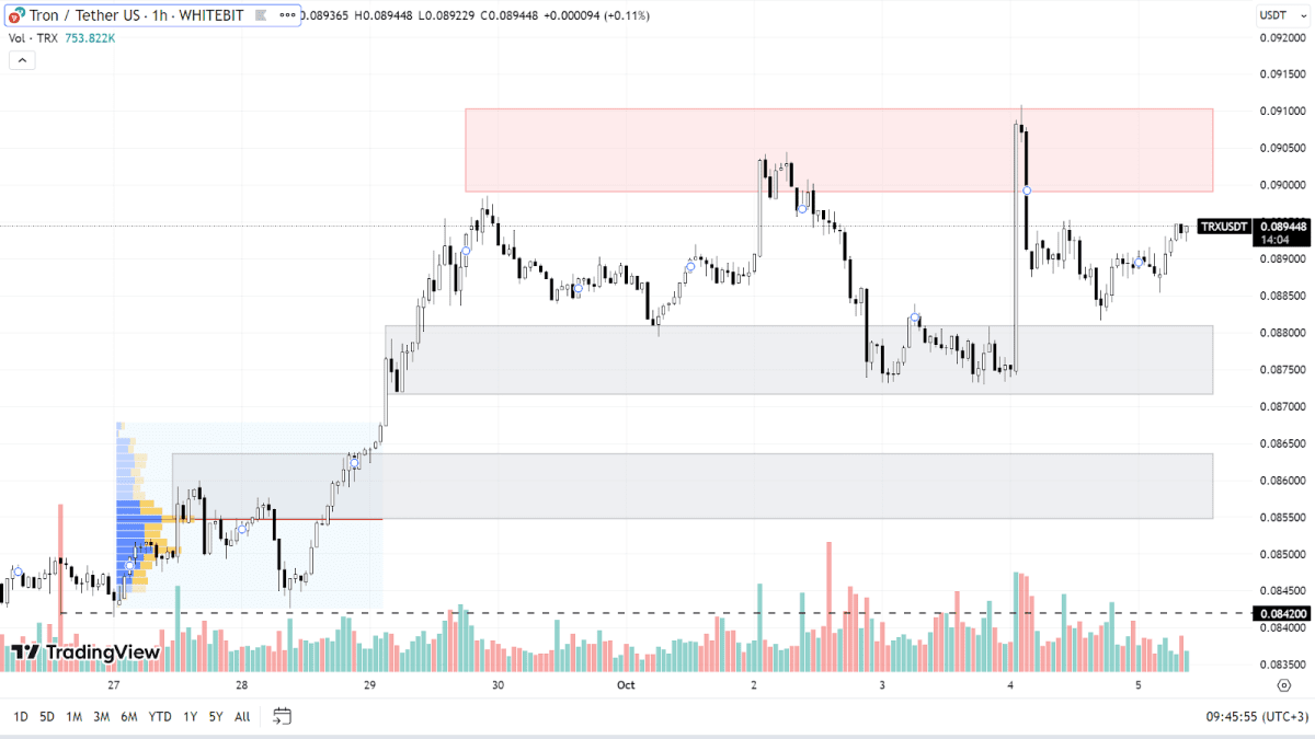 График TRX на H1-таймфрейме