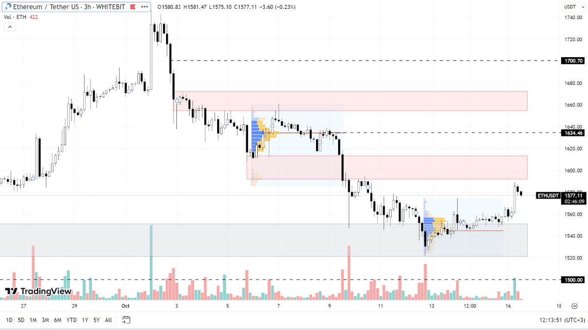 Графік ETH на H3-таймфреймі