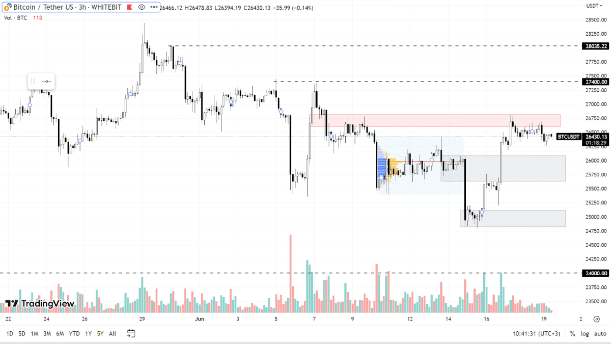 BTC chart on the H3 timeframe