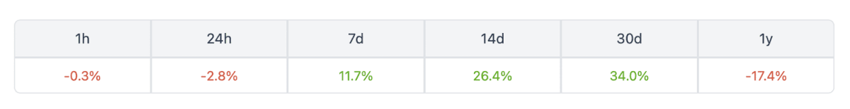 SHIB’s price. Source: Coingecko