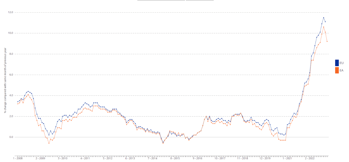 Рівень інфляції в ЄС та єврозоні