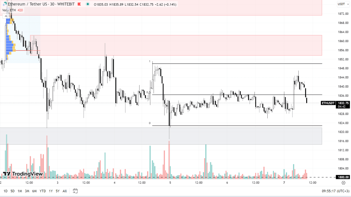 График ETH на 30m-таймфрейме