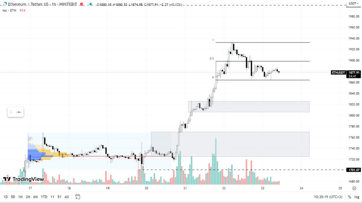 График ETH на H1-таймфрейме
