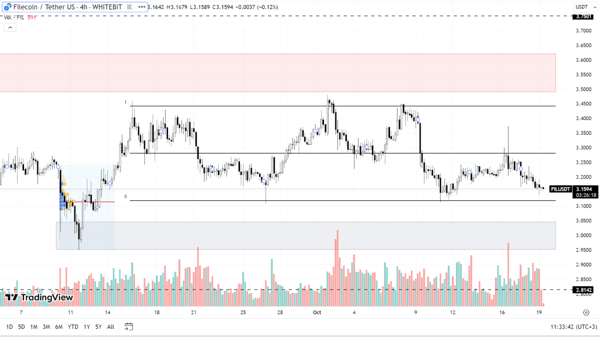График FIL на H4-таймфрейме