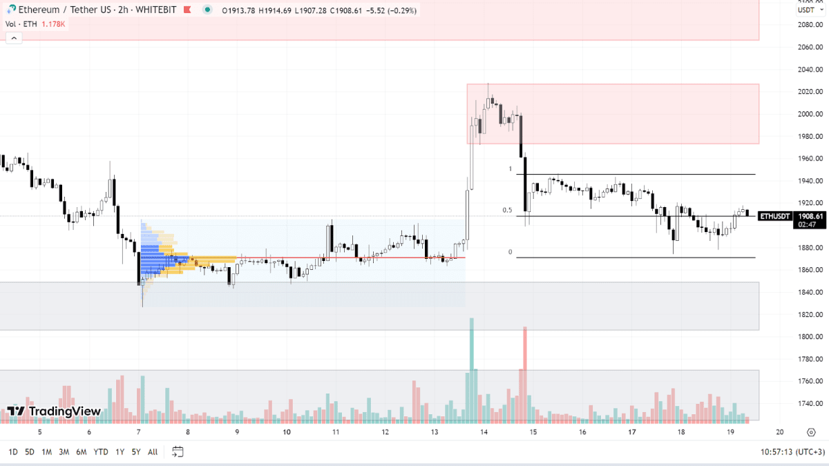 ETH chart on the H2 timeframe