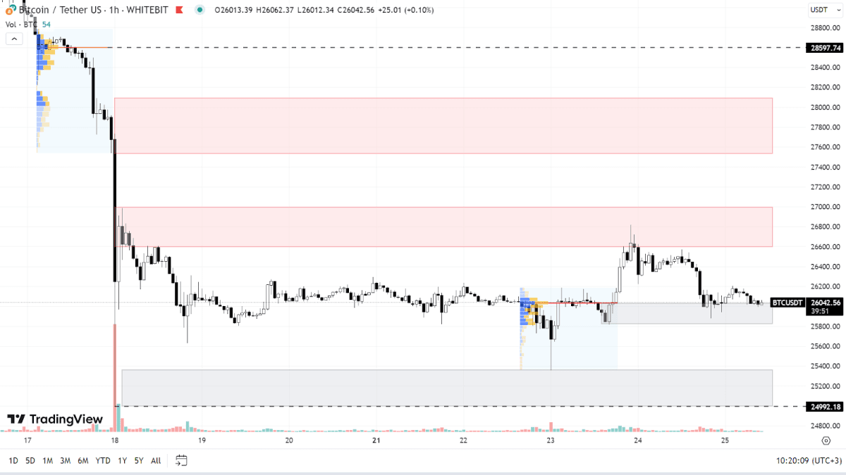 График BTC на H1-таймфрейме