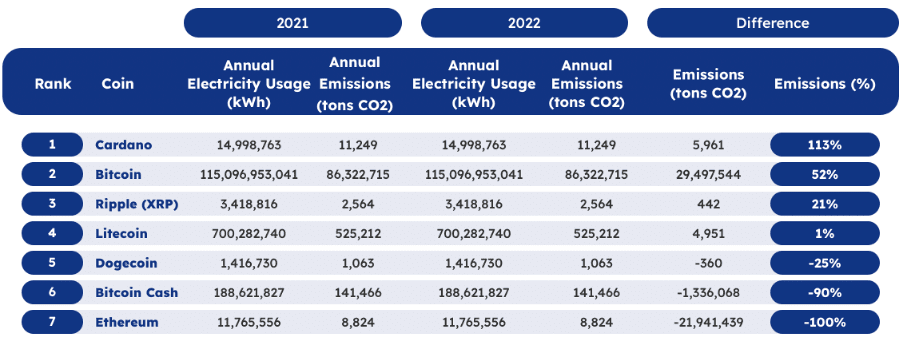 A comparison of coins by consumption: 2021 vs 2022. Source: Forex Suggest