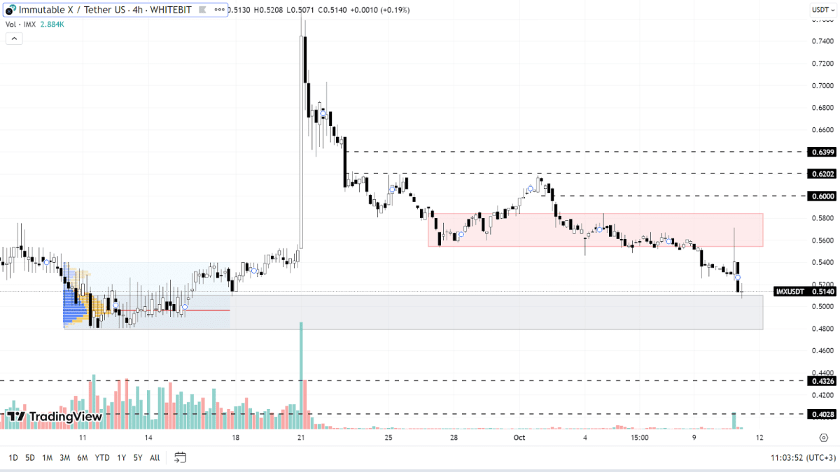IMX chart on the H4 timeframe