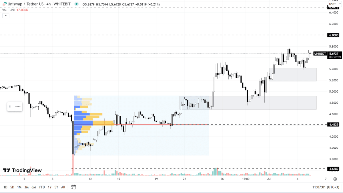 UNI chart on the H4 timeframe