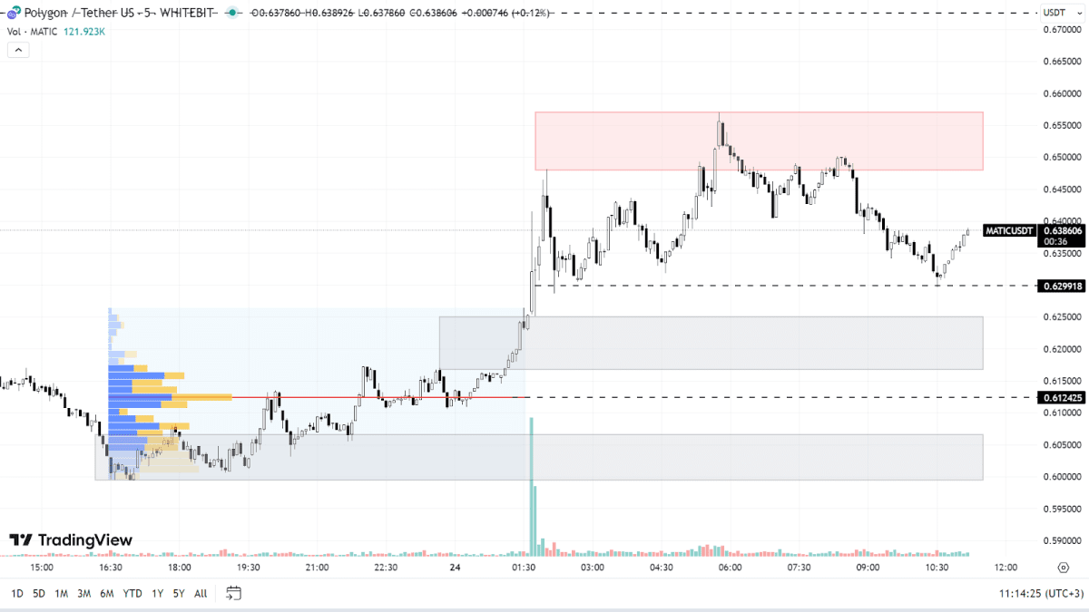 График MATIC на М5-таймфрейме