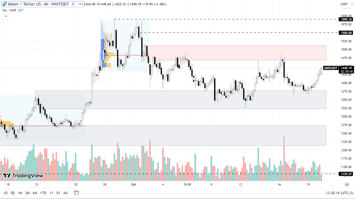 График MKR на H4-таймфрейме