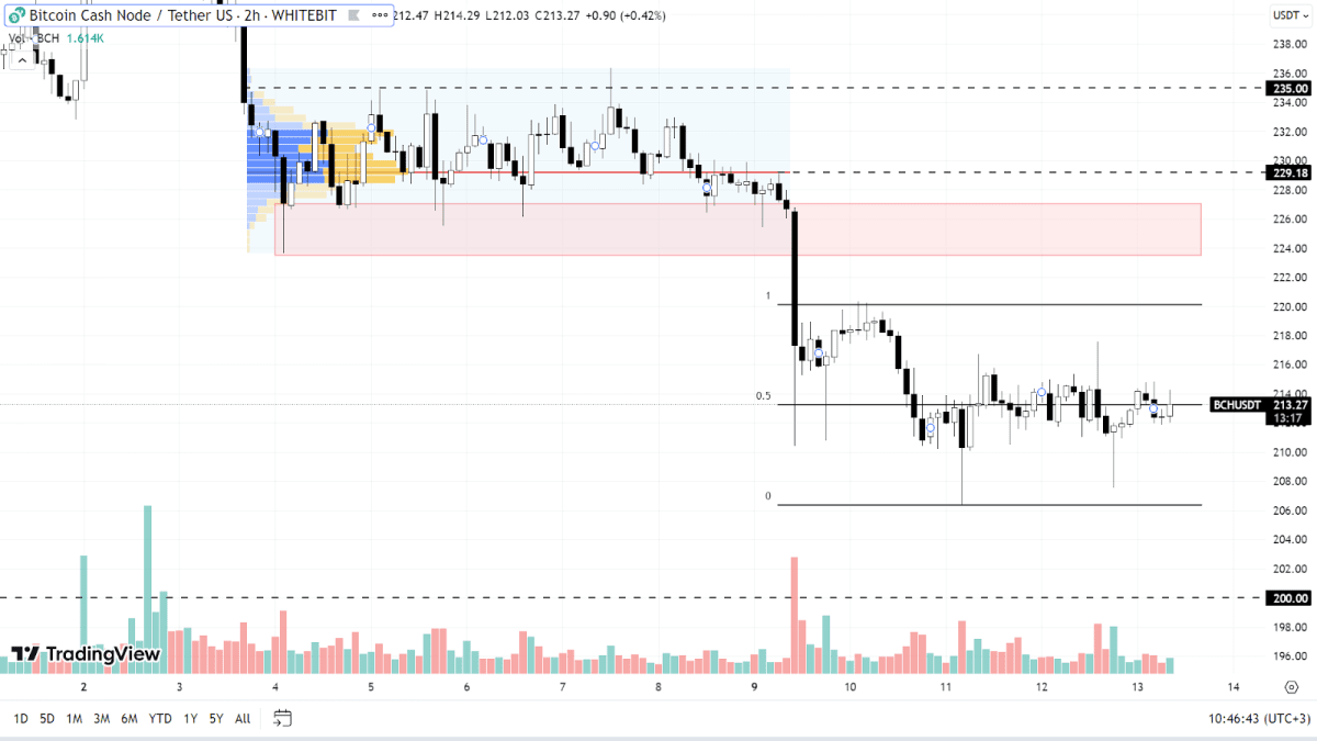 График BCH на H4-таймфрейме