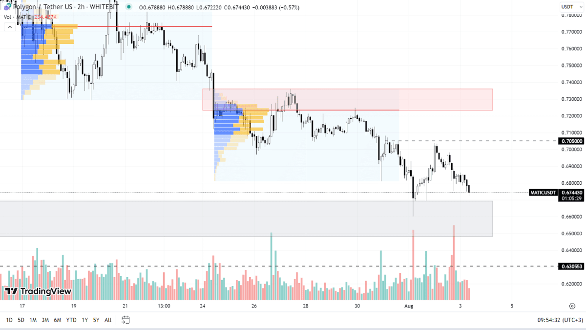 MATIC chart on the H2 timeframe