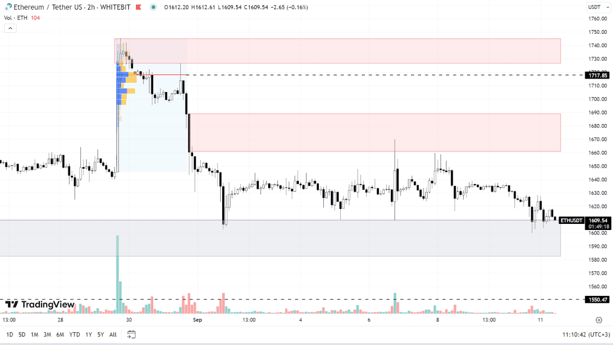 График ETH на H2-таймфрейме