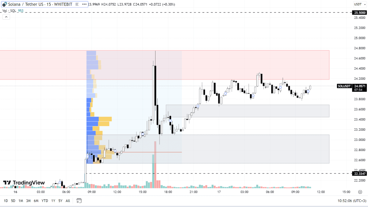SOL chart on the М15 timeframe