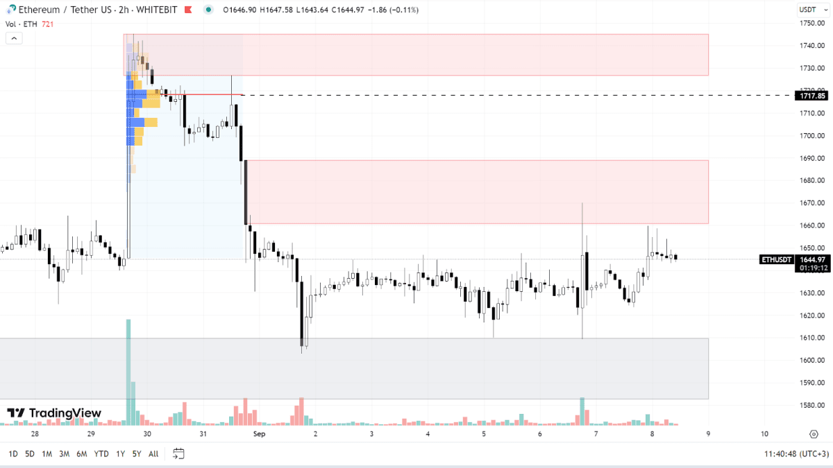 График ETH на H2-таймфрейме