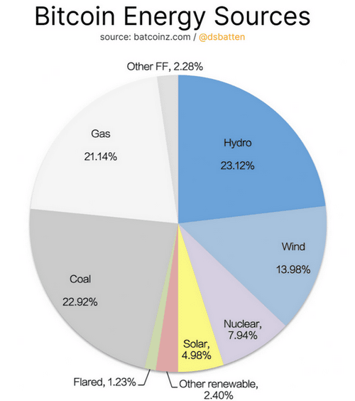 As of March 30, 2023 Source: batcoinz.com