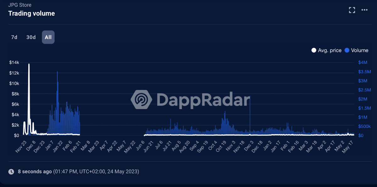 Jpg.store trading volume.  Source: DappRadar