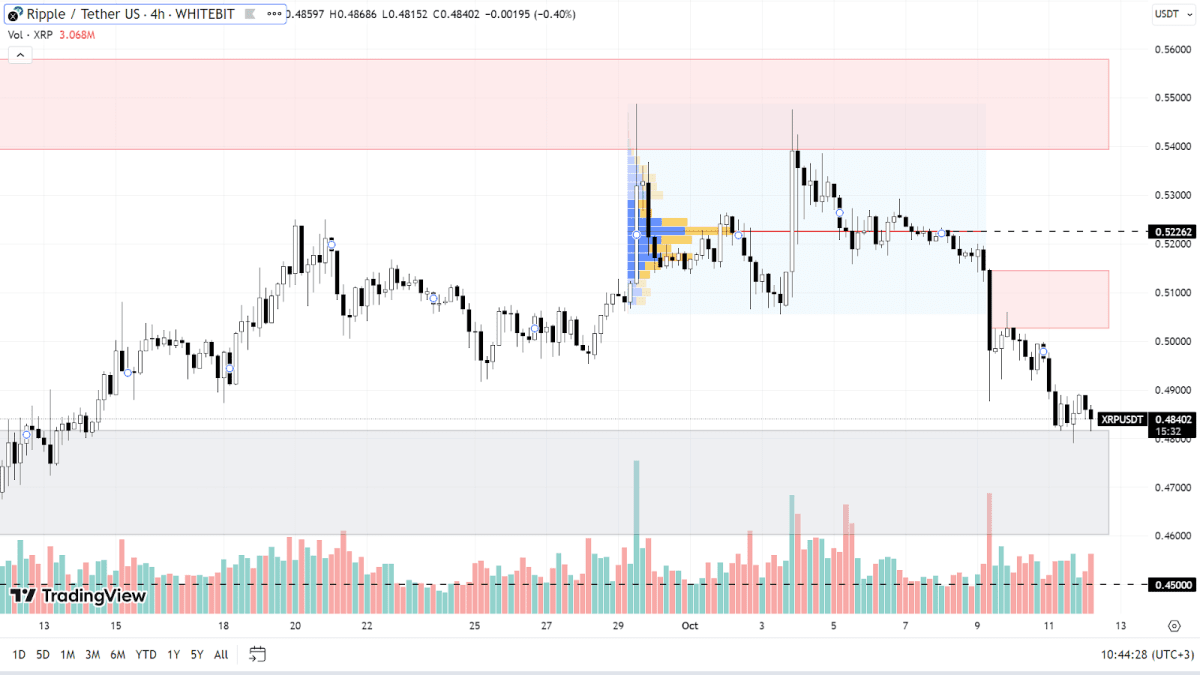 Графік XRP на H4-таймфреймі