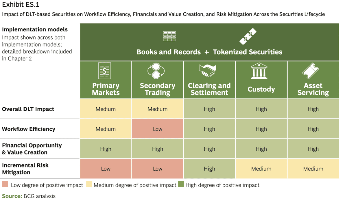 Impact of DLT-based securities on workflow efficiency, financials, value creation, and risk mitigation across the securities life cycle  Source: “Impact of Distributed Ledger Technology in Global Capital Markets”