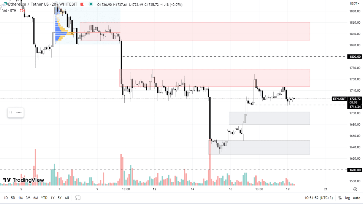 ETH chart on the H3 timeframe