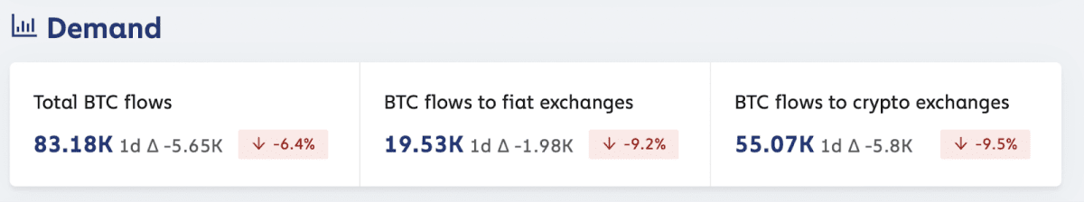 Спрос на BTC. Источник: Chainalysis