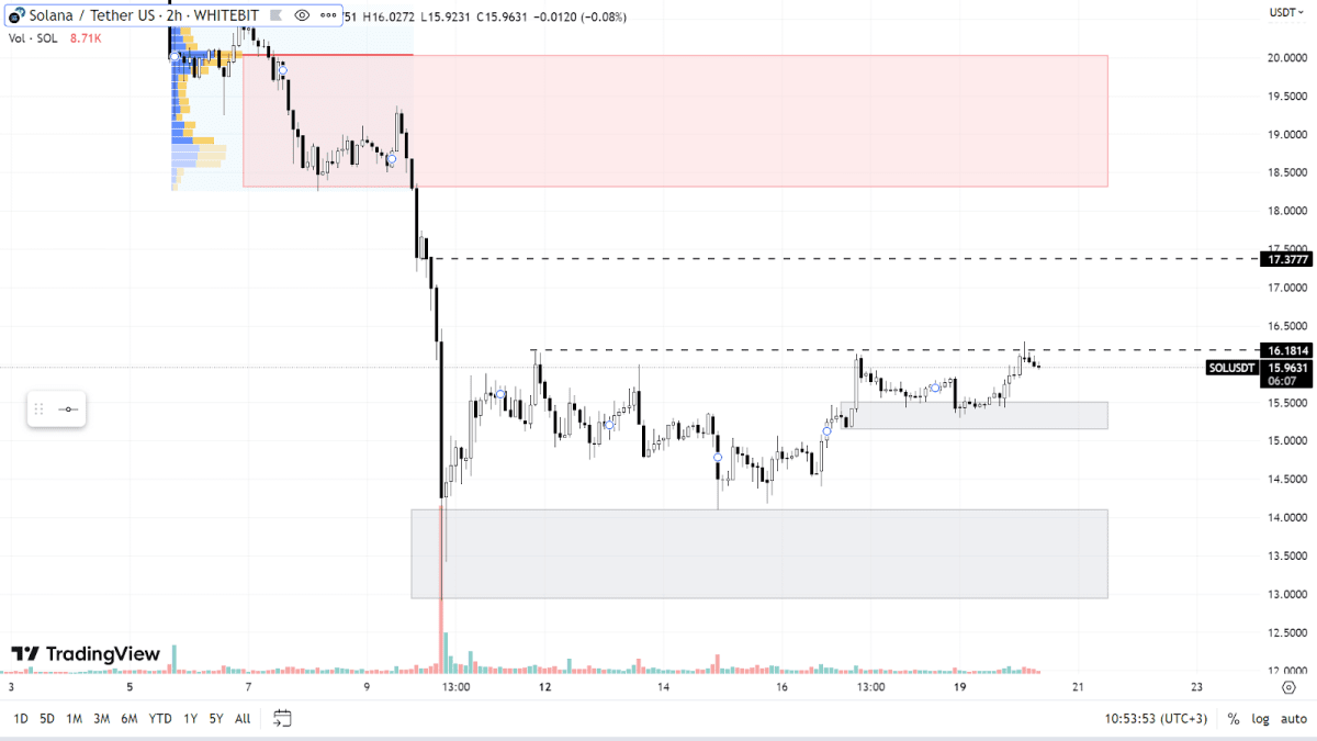 SOL chart on the H2 timeframe