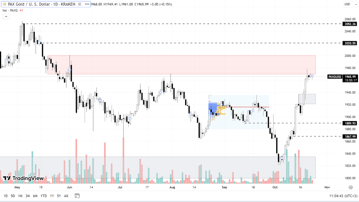 График PAXG на Daily-таймфрейме