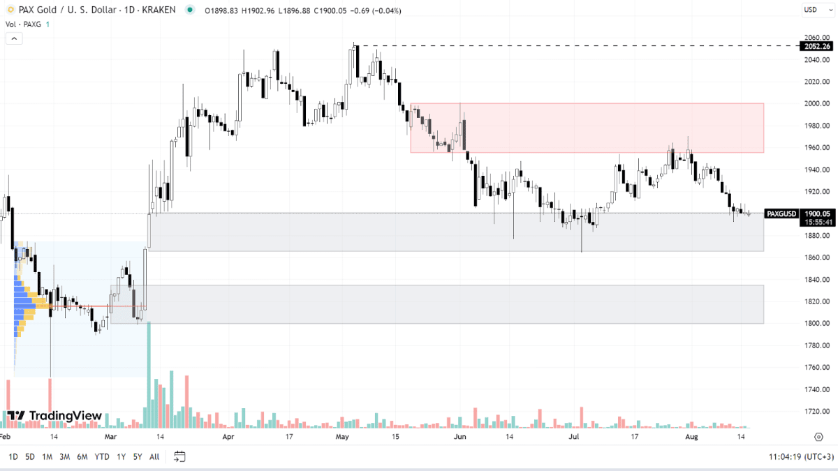PAXG chart on the daily timeframe