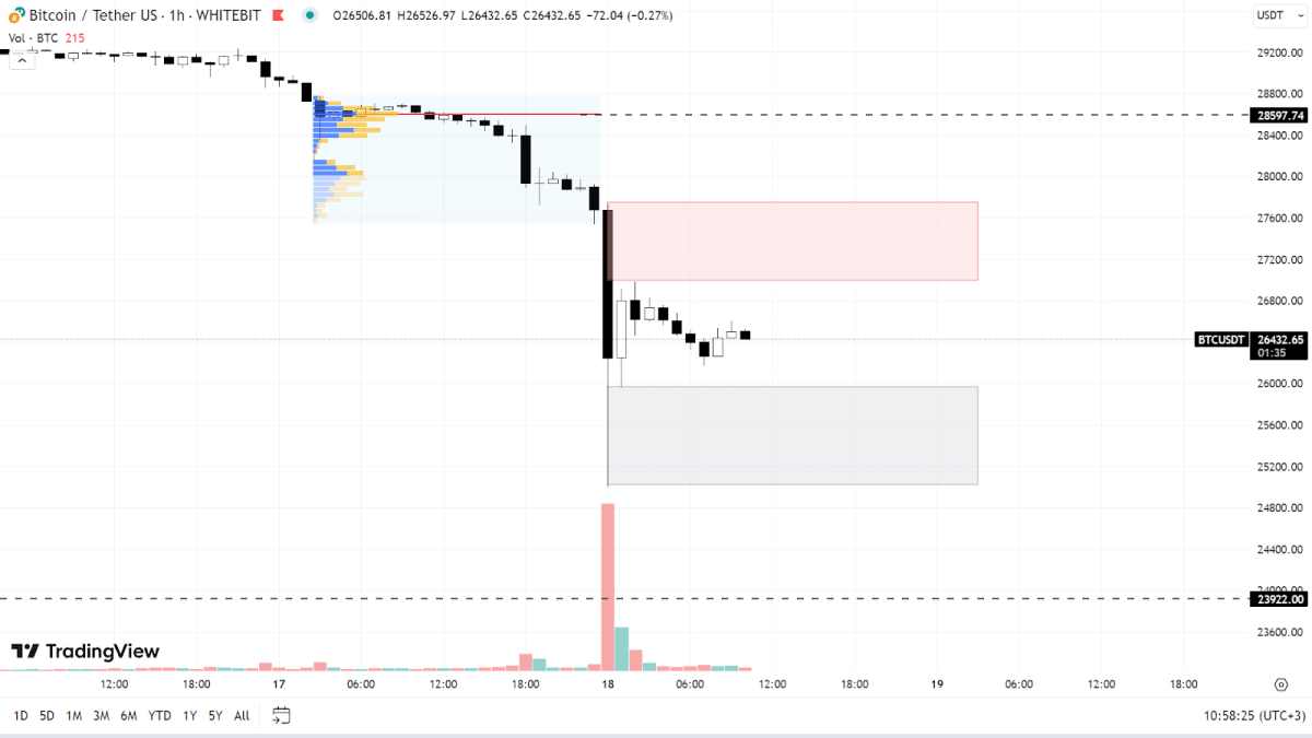 График BTC на H1-таймфрейме