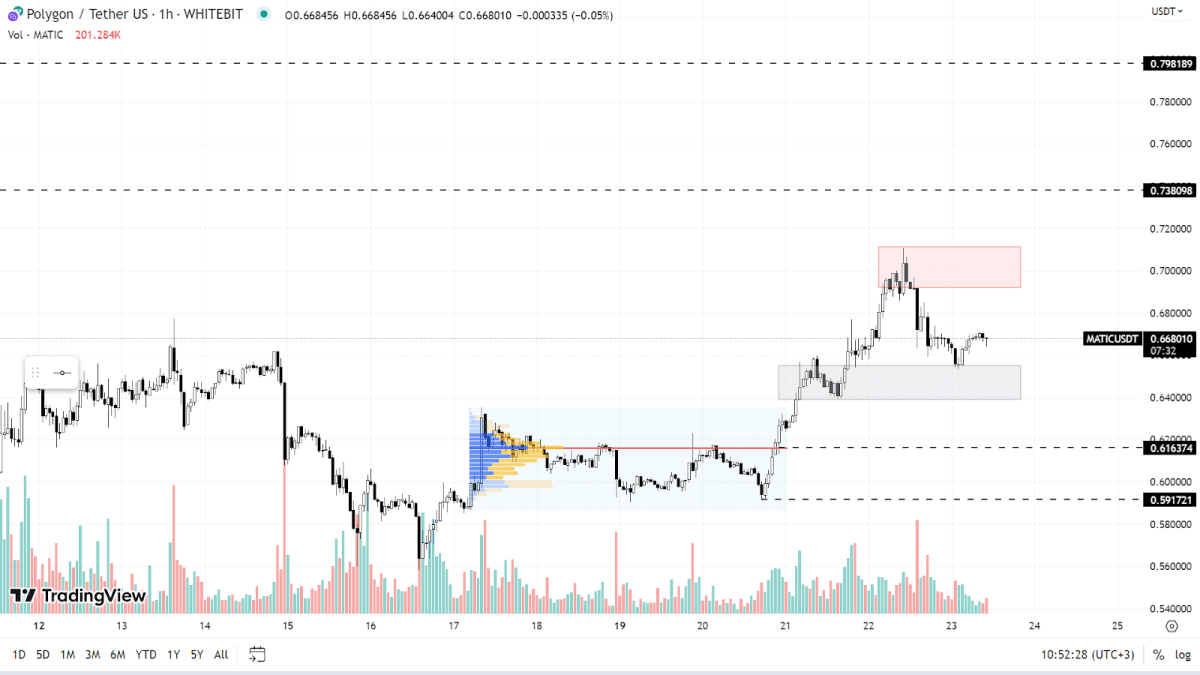 График MATIC на H1-таймфрейме