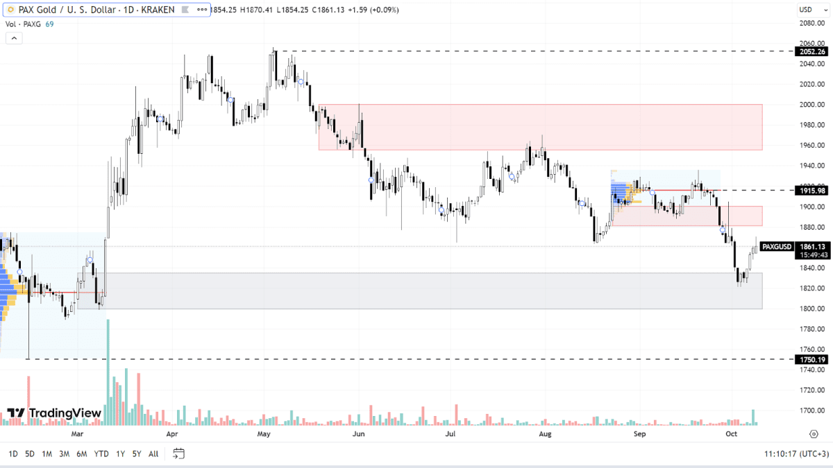 Графік PAXG на Daily-таймфреймі