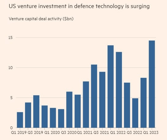 Growth in Venture Investments for Defense Tech Source: FT