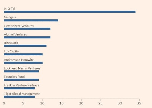 Largest Venture Investments in Defense Technologies, in USD million/year Source: FT