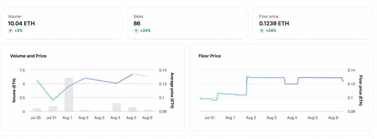 Donald Trump’s NFT collection analytics. Source: OpenSea