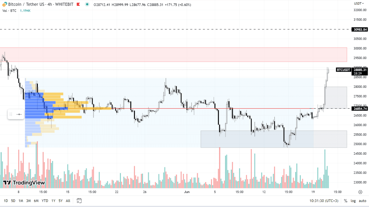 График BTC на H4-таймфрейме