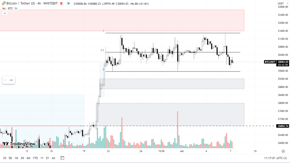 BTC chart on the H4 timeframe