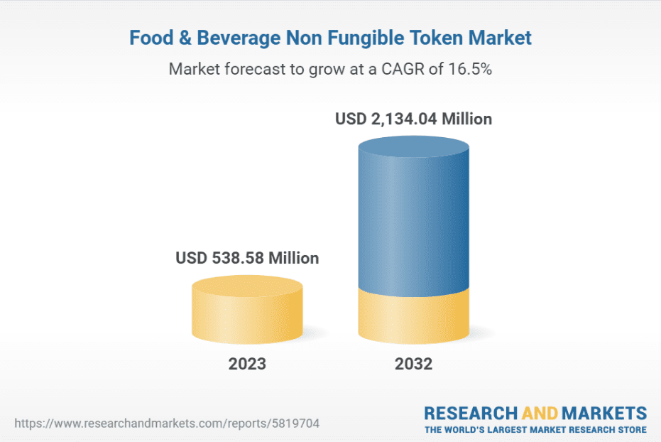 Как вырастет рынок NFT Food&Beverage до 2032 года Источник: Research and Markets