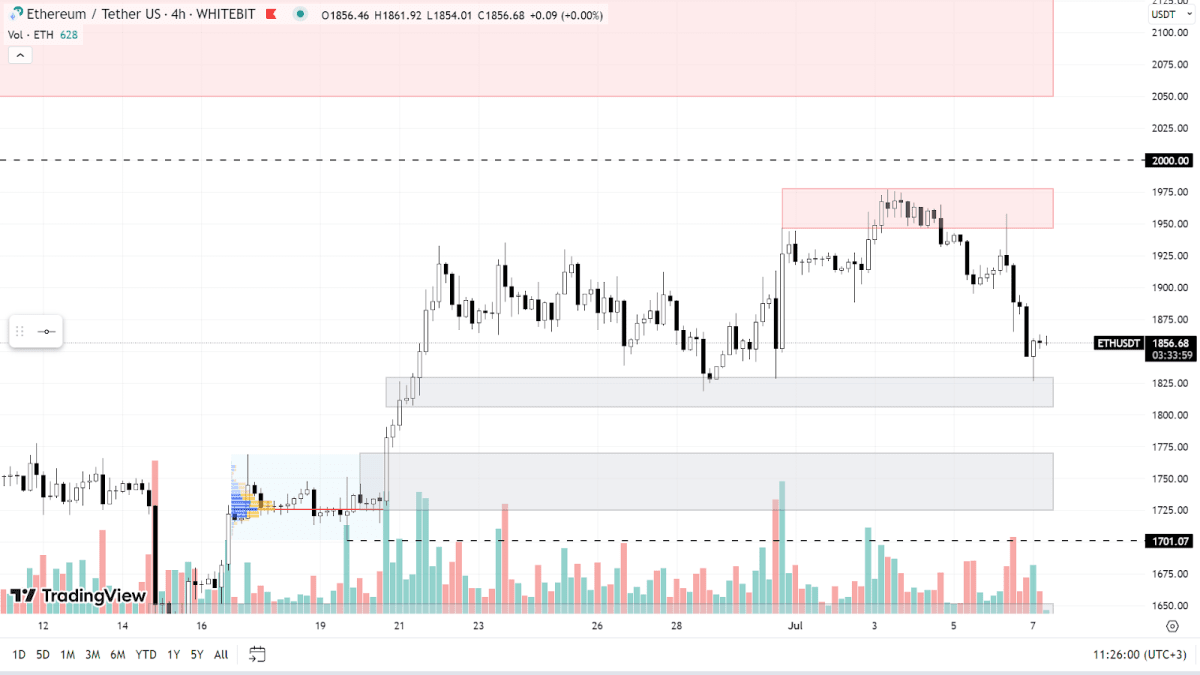 ETH chart on the H4 timeframe