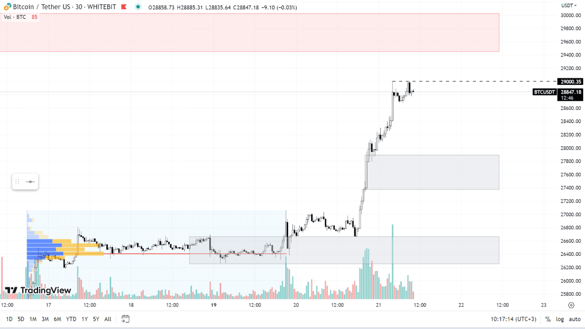 График BTC на 30m-таймфрейме