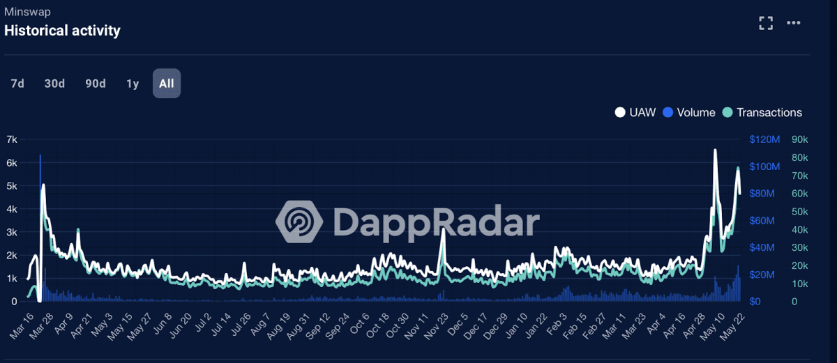 Miswap historical activity.  Source: DappRadar