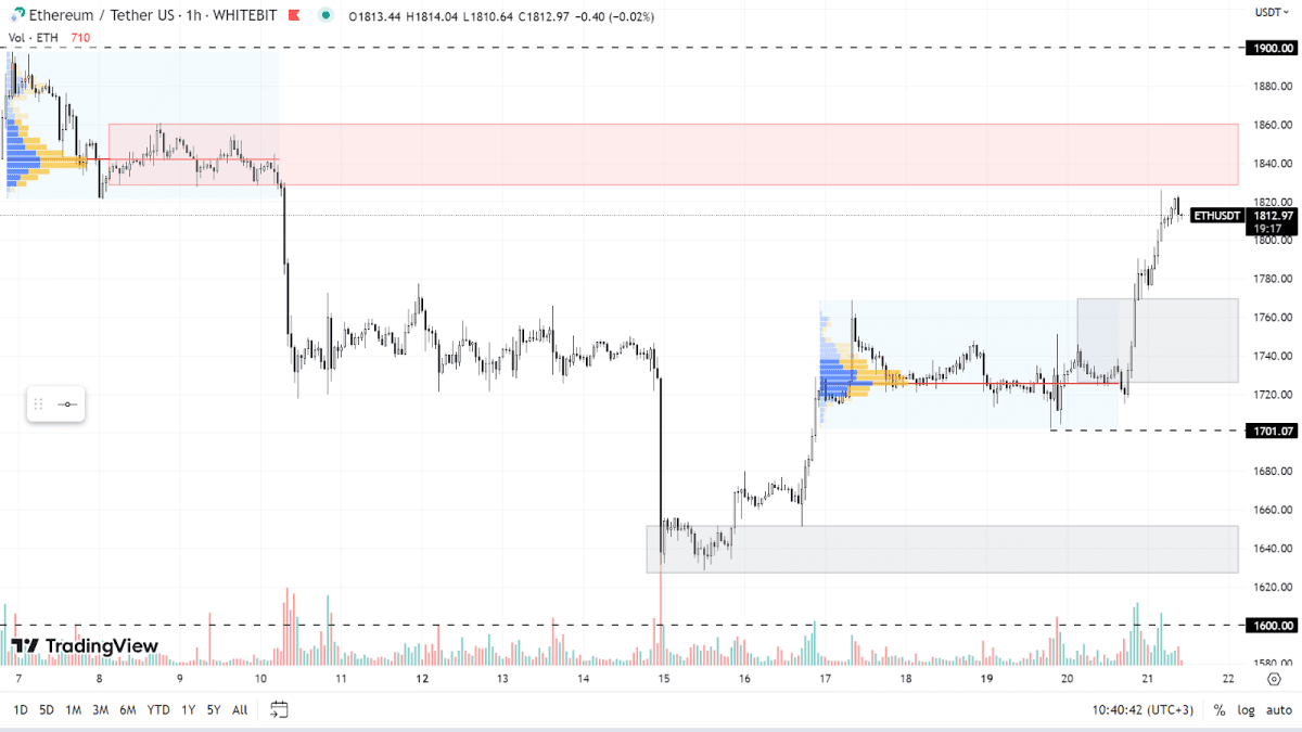 График ETH на H1-таймфрейме