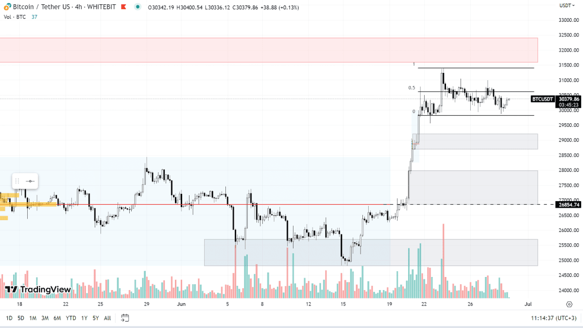 График BTC на H4-таймфрейме