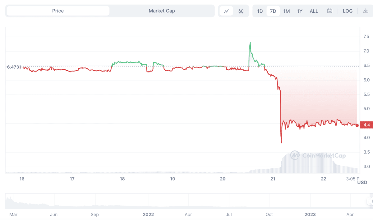 Torn’s price dynamics over the past seven days. Source: Coinmarketcap.