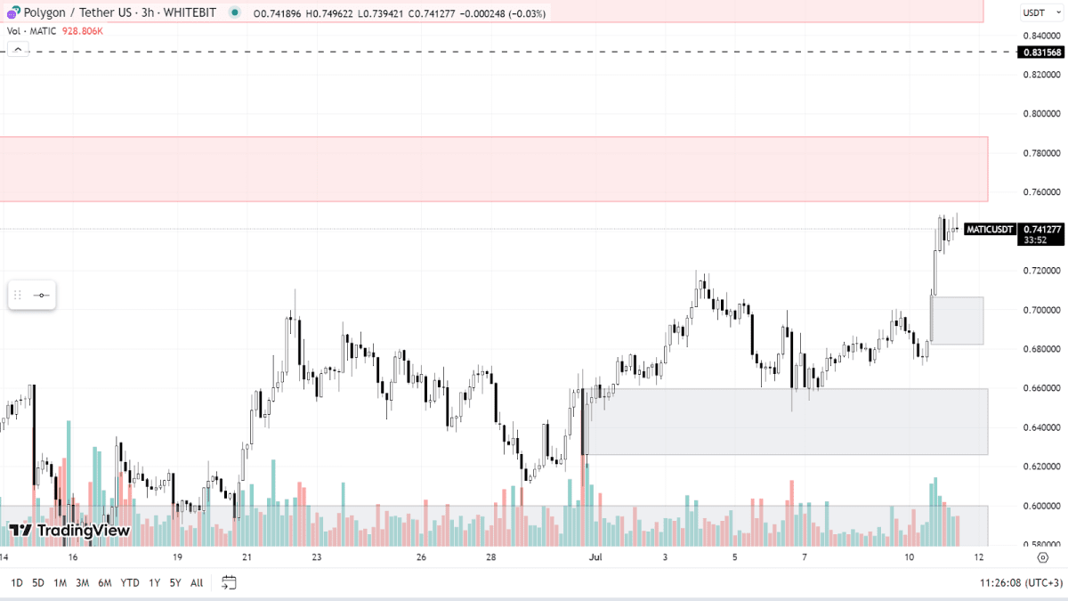 MATIC chart on the H3 timeframe